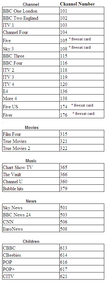 Free Channels on a Sky Satellite Receiver