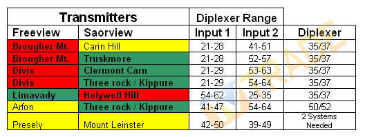 Transmitters & Diplexer Combinations